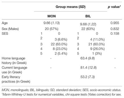 Cognitive Mechanisms of Monolingual and Bilingual Children in Monoliterate Educational Settings: Evidence From Sentence Repetition